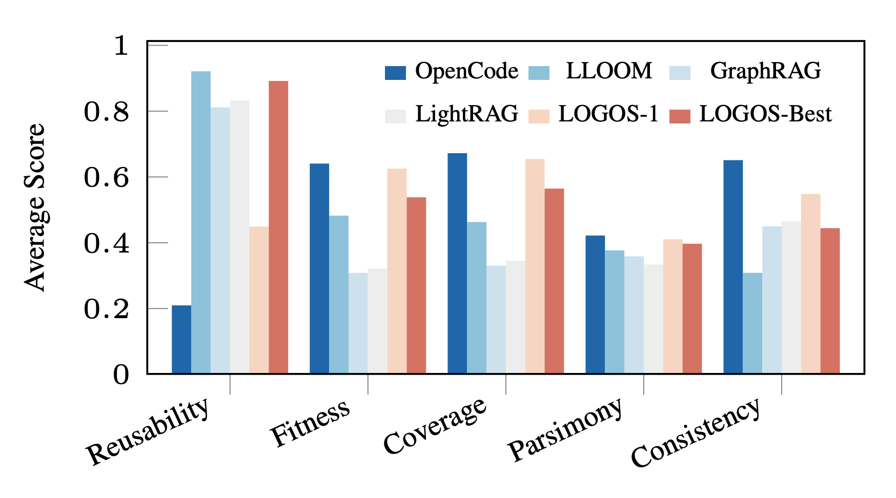 LOGOS Performance Breakdown